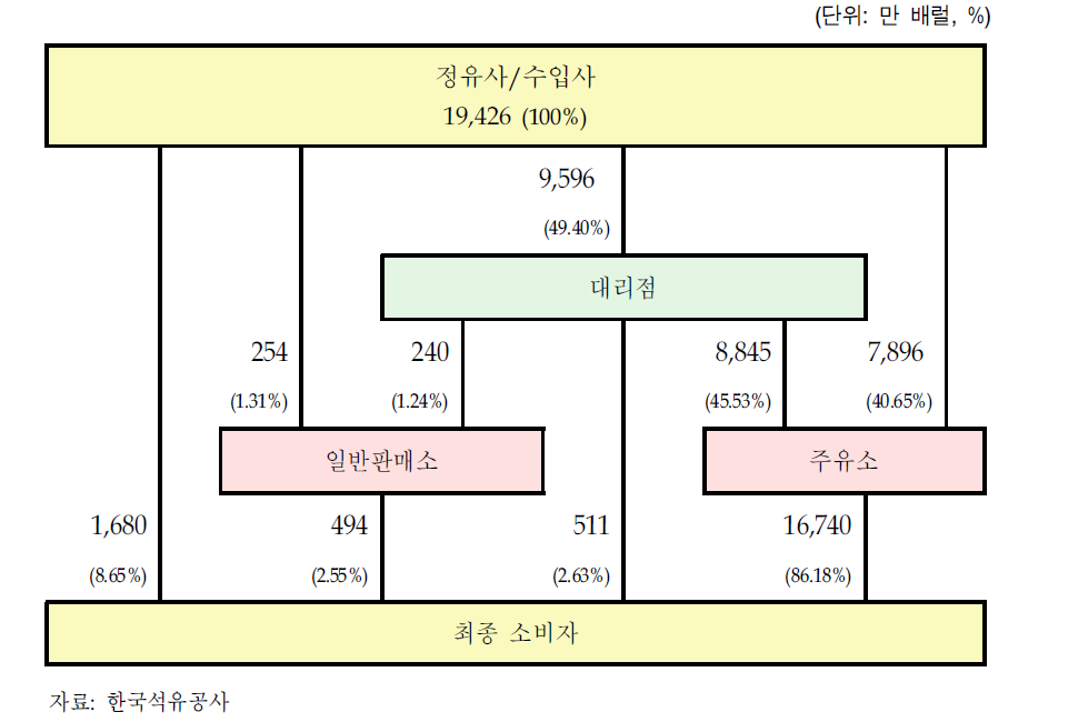 경질유 전체의 유통경로