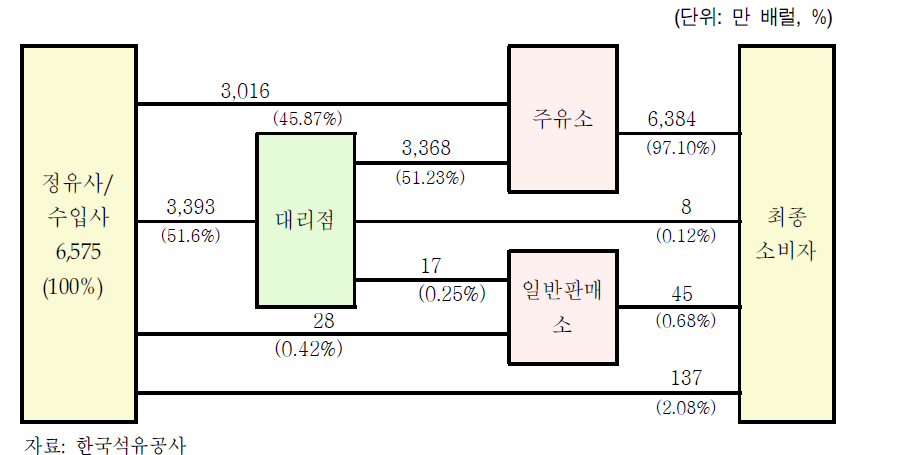 휘발유의 유통경로