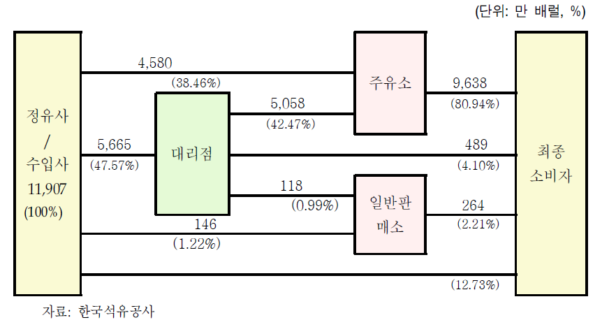 경유의 유통경로