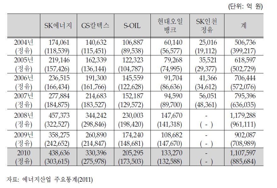 정유사의 매출액