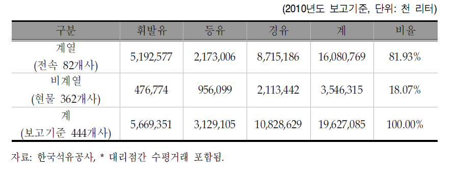 석유대리점 계열구분별 경질유 판매량 (비율포함)