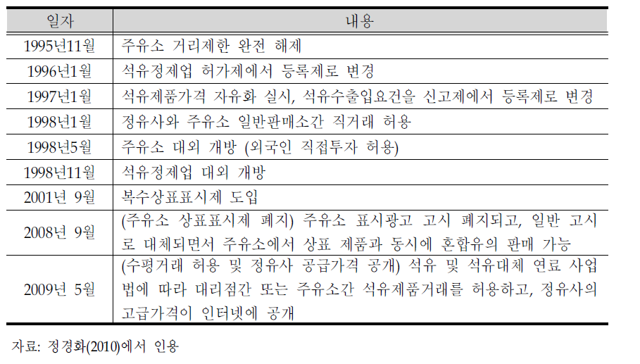 석유제품산업의 제도 변화