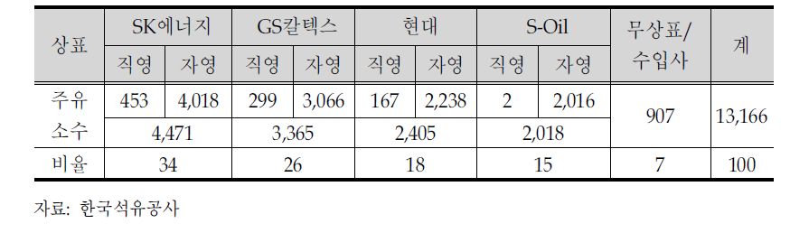 정유사별 직영/자영 비중