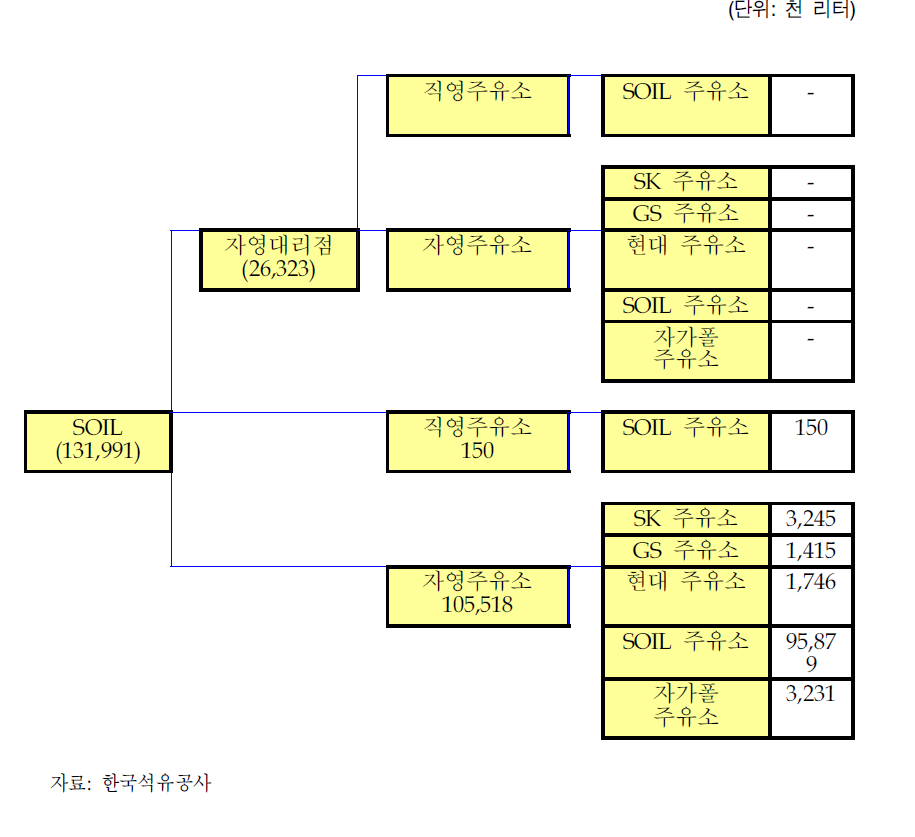 물량흐름:S-Oil