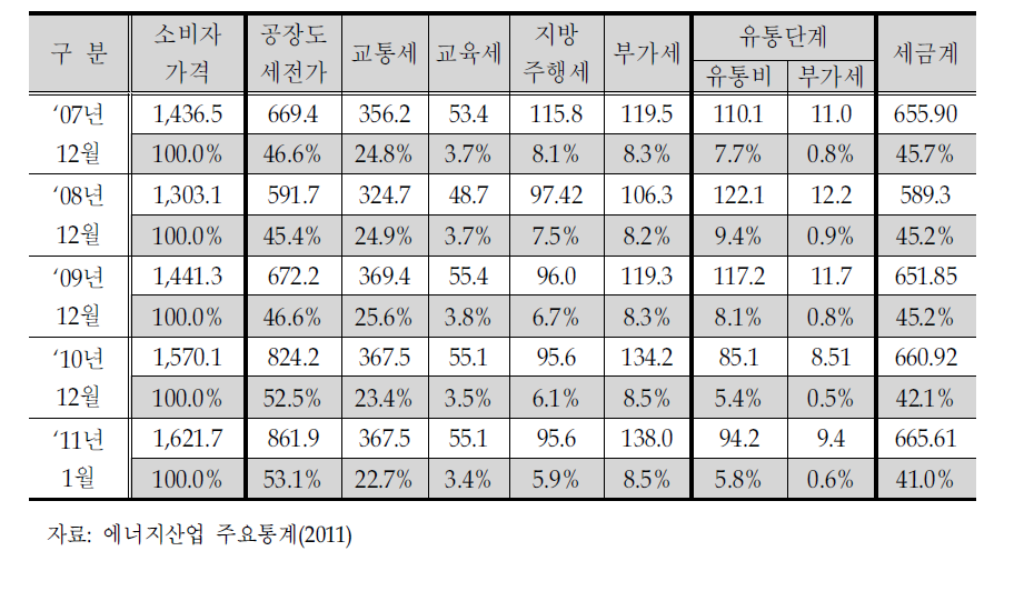 경유 소비자가격 구성내역 (월 평균가격 기준:원/리터)