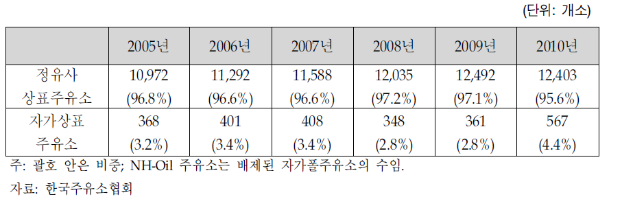 영업 주유소 현황