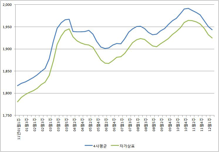 정유사 상표주유소와 자가폴주유소의 주간평균 추이