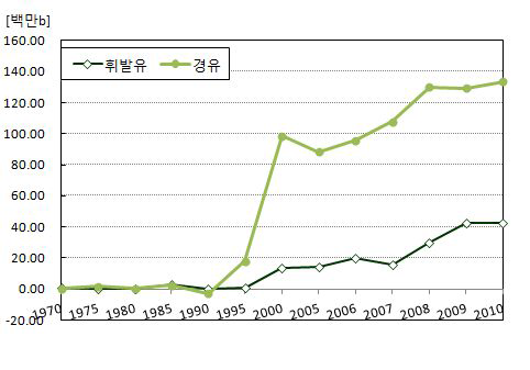 휘발유와 경유의 잉여 생산량 추이