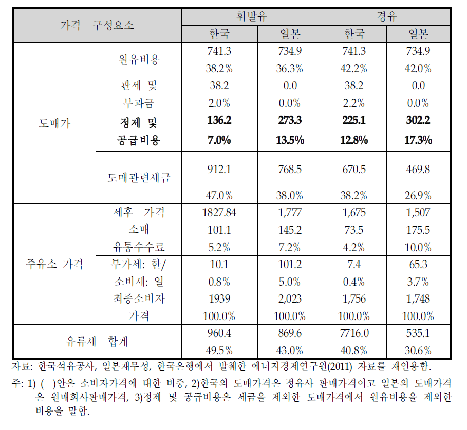 한국과 일본의 석유제품 가격구조 (‘11년 3월 기준)