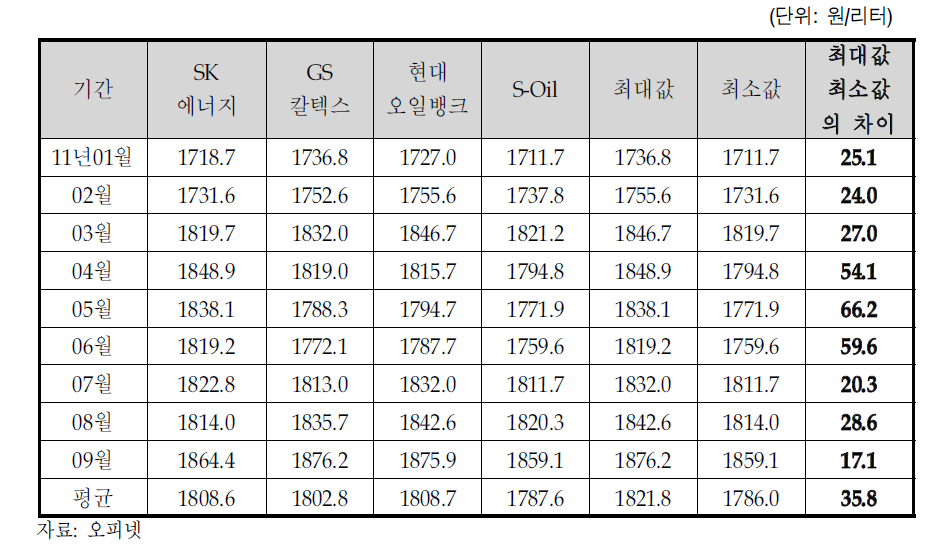 ’11년 정유사별 휘발유 공급가격의 추이와 최소값 및 최대값