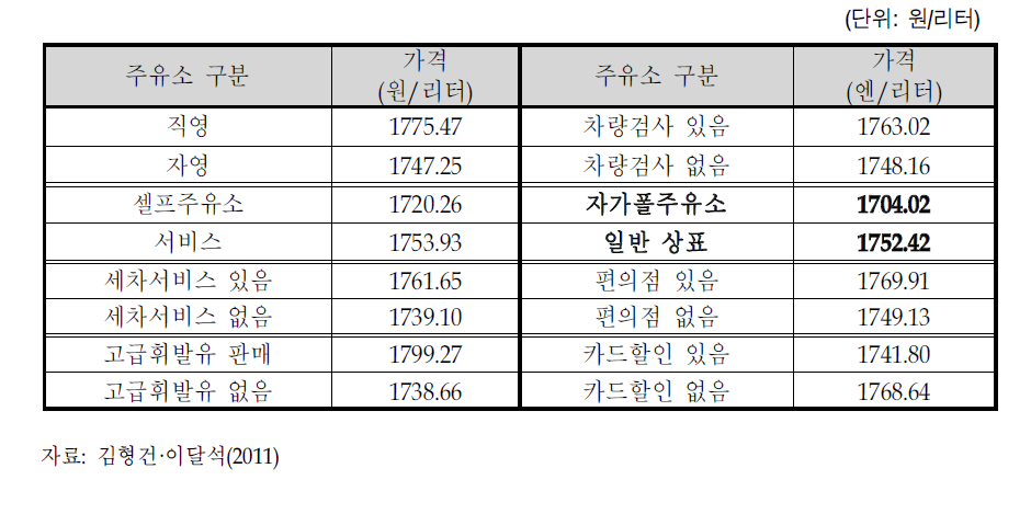 한국 주유소 휘발유가격에 대한 기초통계량 (1)