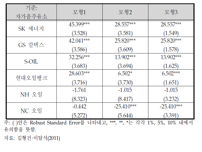 정유사상표더미에 대한 휘발유 추정결과 (통합 OLS)