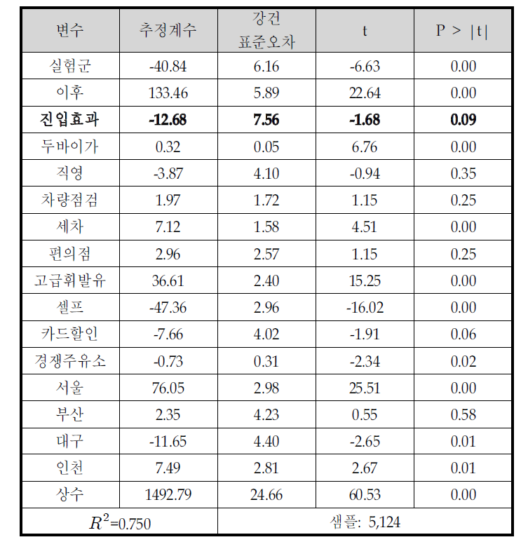 이중차분모형의 추정결과