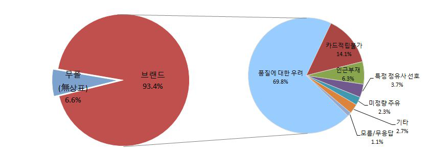 자가폴주유소 이용의향 및 자가폴주유소를 이용하기 싫은 이유