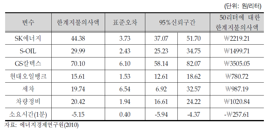 석유제품 속성에 대한 한계지불의사액