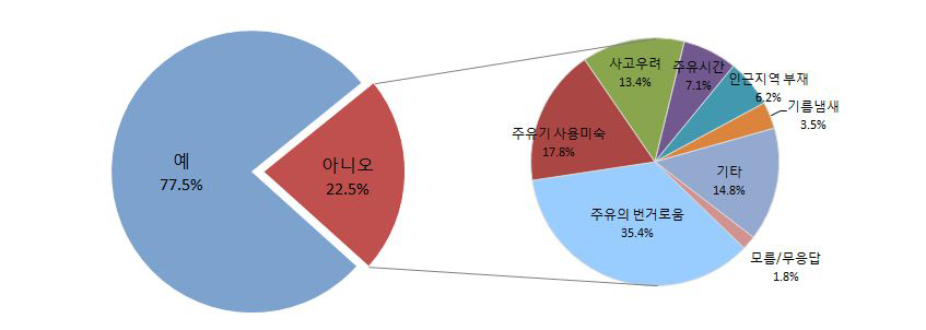 셀프 주유소 이용의향 및 셀프 주유소를 이용하기 싫은 이유