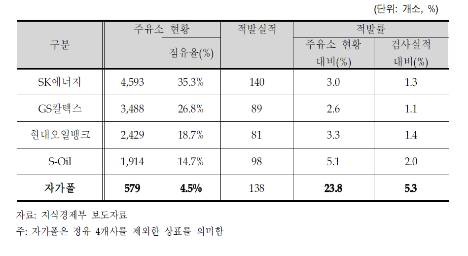 2010년 상표표시별 품질검사 실적