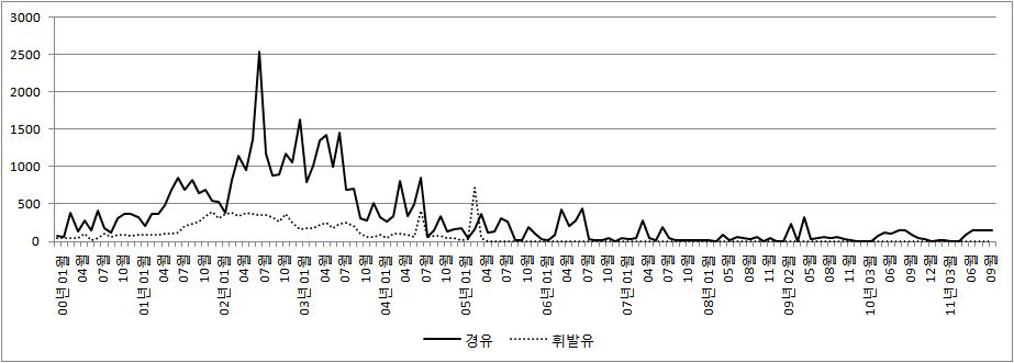 휘발유와 경유의 수입물량 추이