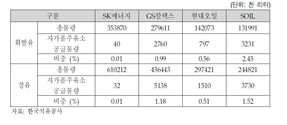 정유사의 자가폴주유소에 대한 휘발유,경유 공급과 비중 (‘10년 12월)