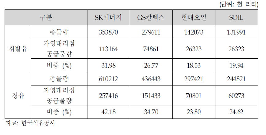 정유사의 자영대리점에 대한 휘발유,경유 공급과 비중 (‘10년 12월)