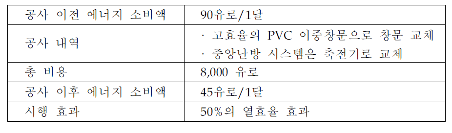 아파트의 공사효과