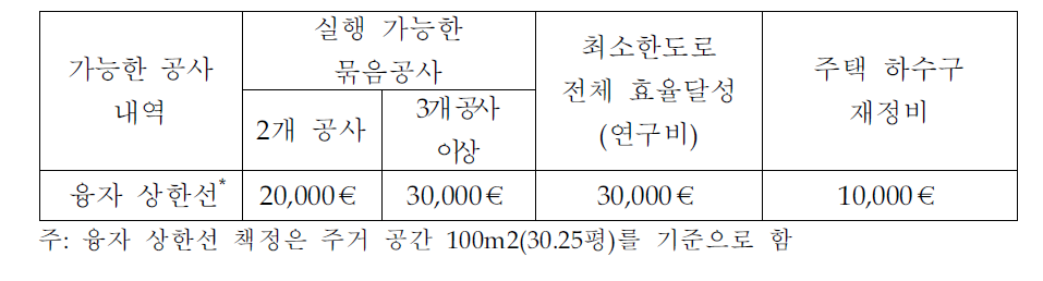 가능한 공사 내역