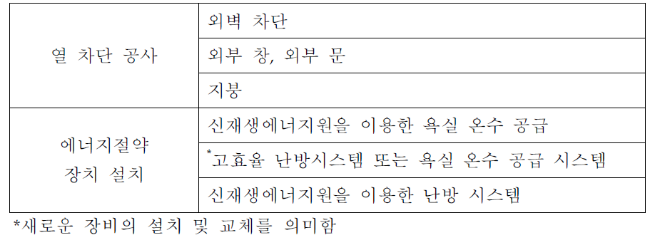 공사의 분류와 내용