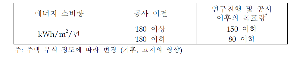 공사 전후의 에너지 소비량 변화추이