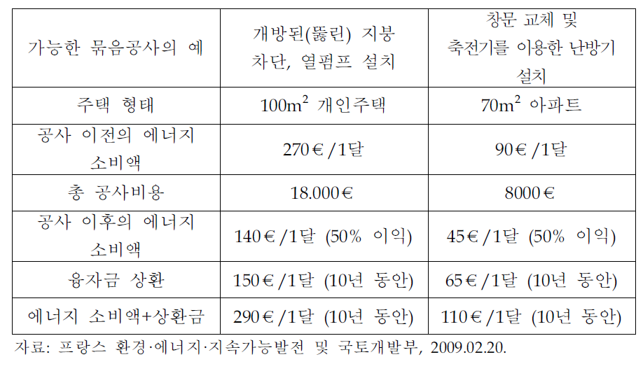 무이자 에코 융자를 통한 가능한 형태의 공사의 예