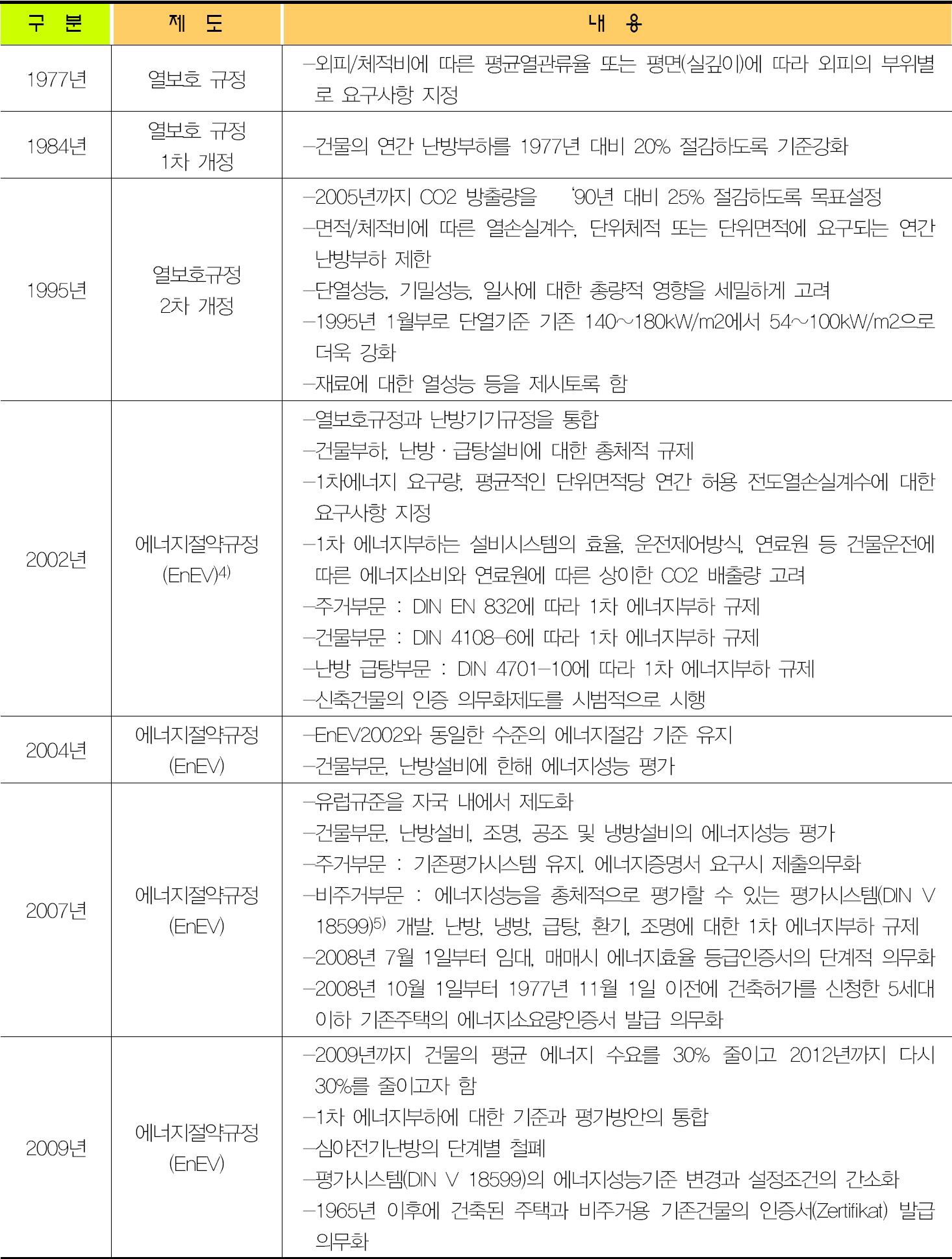 독일의 건물에너지절약 제도의 발전단계