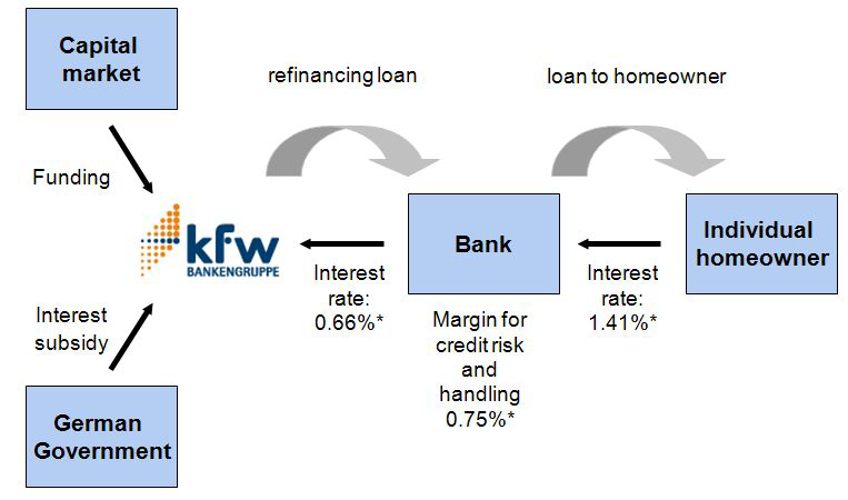 KfW'sOn-lendingsystem