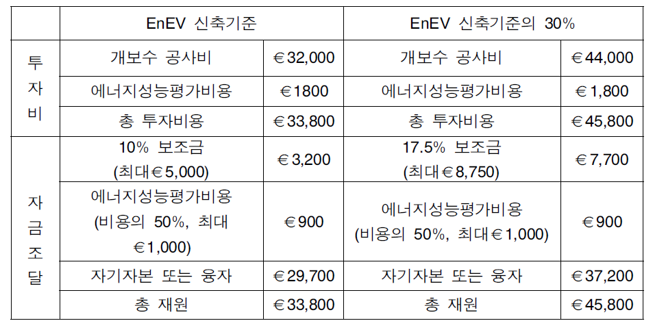 CO2건물개수프로그램의 공사내역 및 자금조달 예 (카테고리 A의 경우)