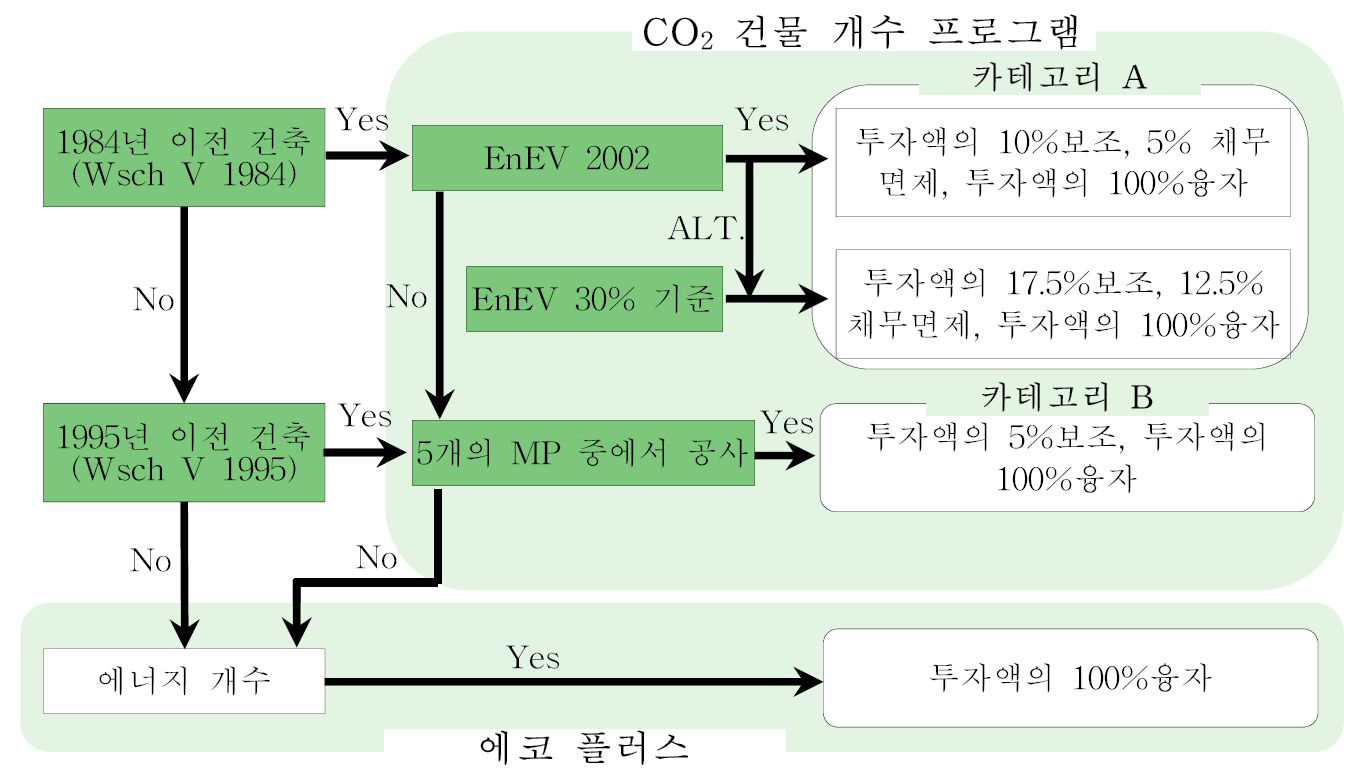 CO2건물개수 프로그램 흐름