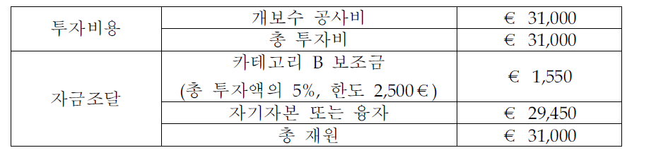 카테고리 B의 MP2개보수 공사내역 및 자금조달 예