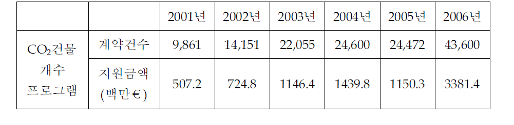 KfW의 CO2건물개수 프로그램 실적