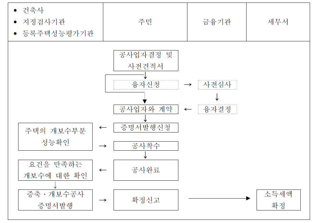 에너지절약형 개보수에 대한 소득세의 특별공제 신청까지의 과정