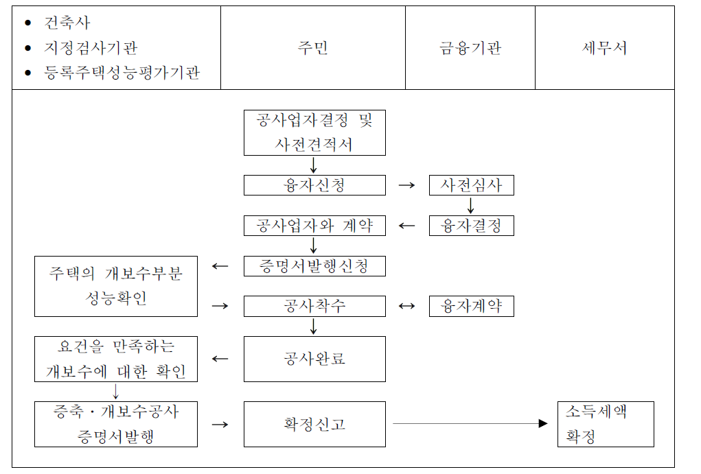 에너지절약 개보수촉진 세제 (소득세)신청까지의 과정