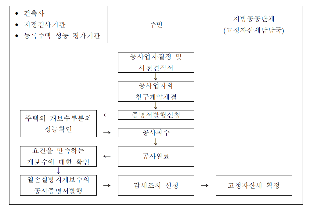 에너지절약 개보수촉진 세제 (고정재산세)신청까지의 과정