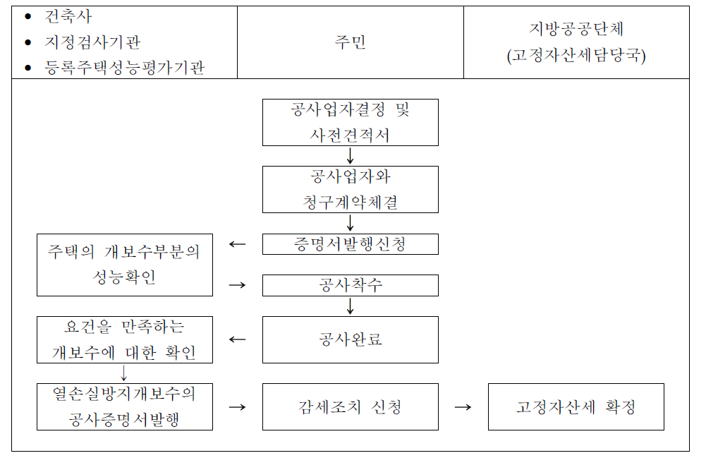 에너지절약 개보수촉진 세제 (고정재산세)신청까지의 과정