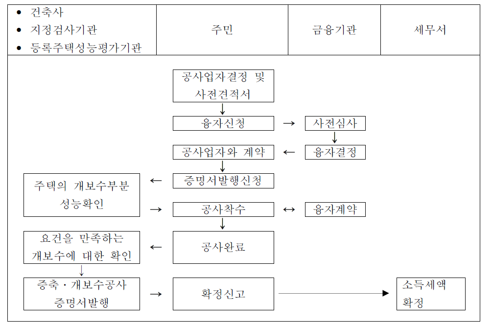 에너지절약 개보수촉진 세제 (소득세)신청까지의 과정