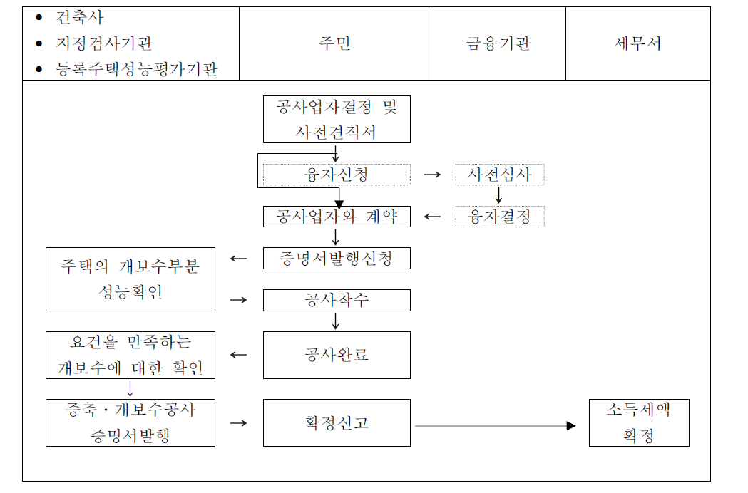 에너지절약형 개보수에 대한 소득세의 특별공제 신청까지의 과정