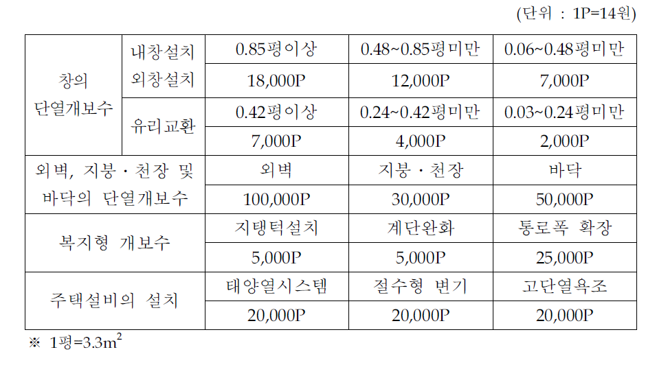 지원받는 포인트