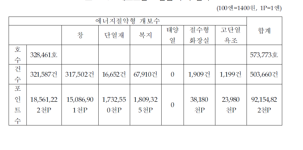 에코포인트 발급 누적 실적