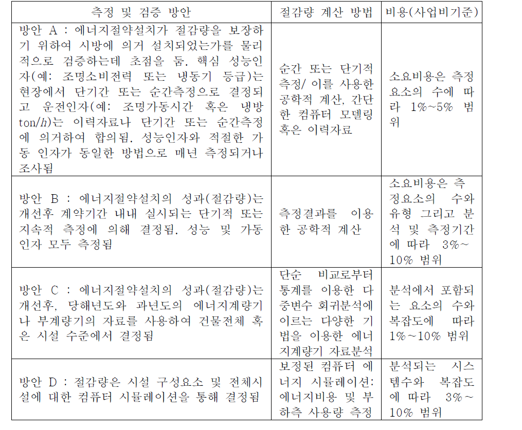 측정 및 검증 방안의 개요