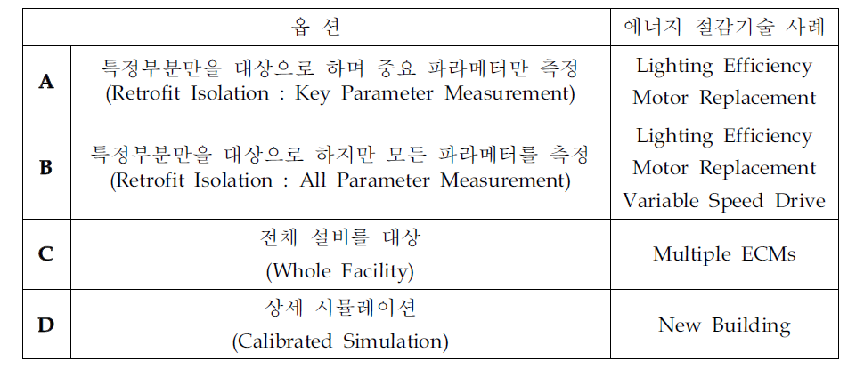 M&V방안별 적용대상