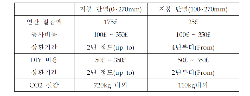 지붕단열 효과분석