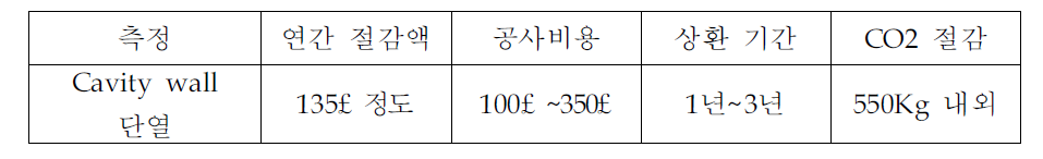 Cavitywal단열 효과분석