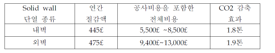 Solidwal단열 효과분석