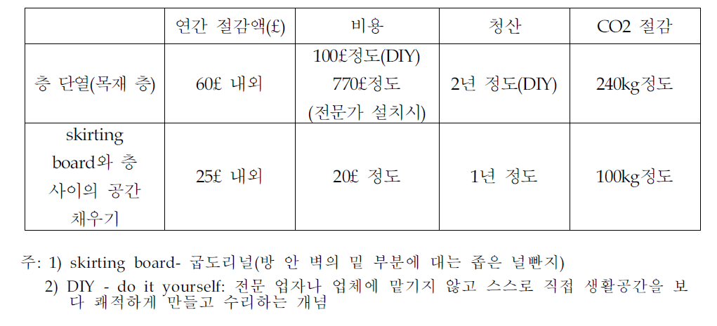 Solidwal단열 효과분석