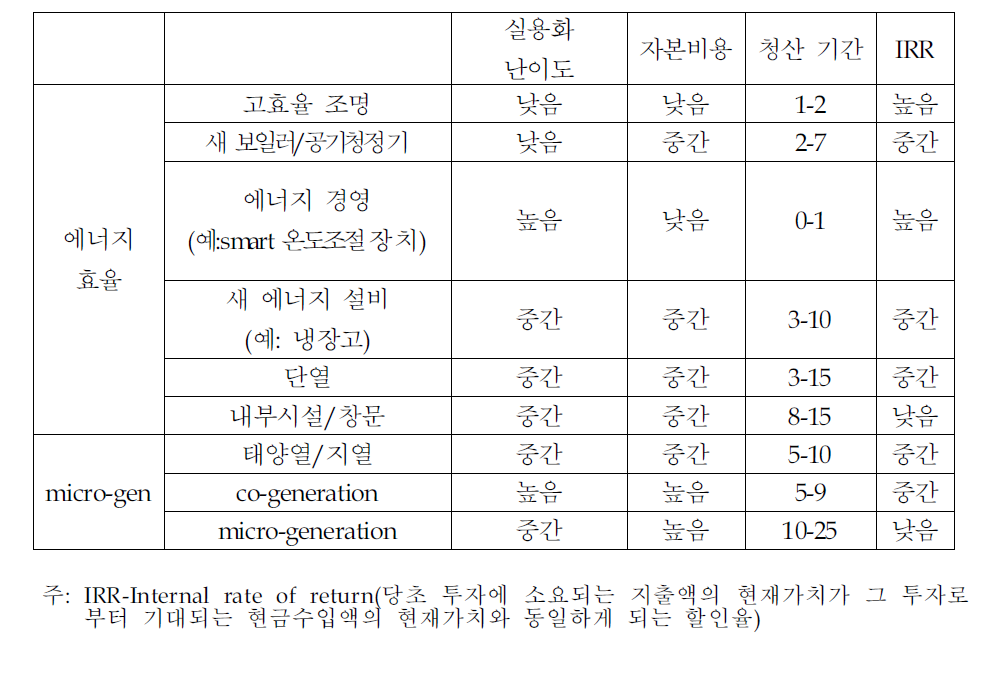 에너지 효율 건물 개보수 관련 세부항목